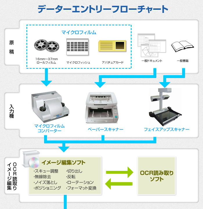 データーエントリーの流れ